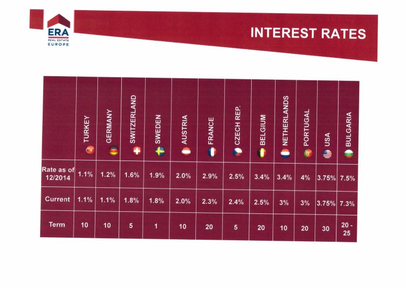 България е с най-високи лихви по ипотечните кредити в Европа