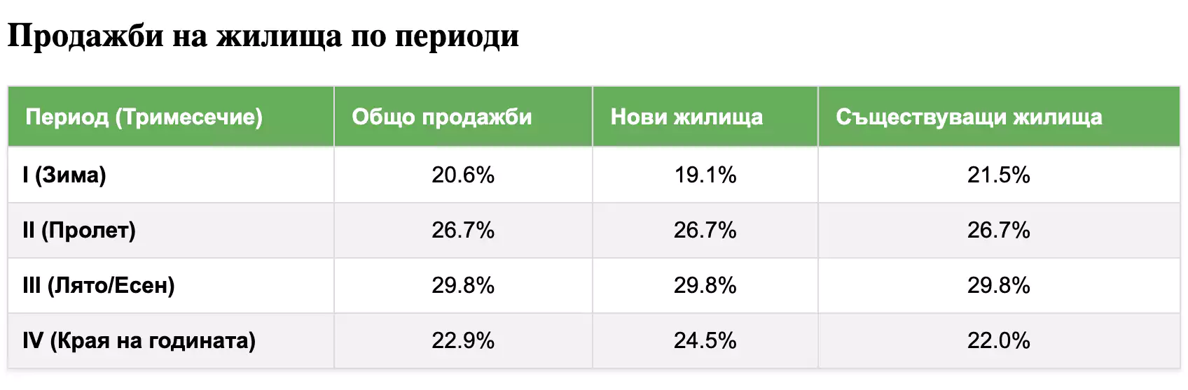 продажбите във Варна през годината